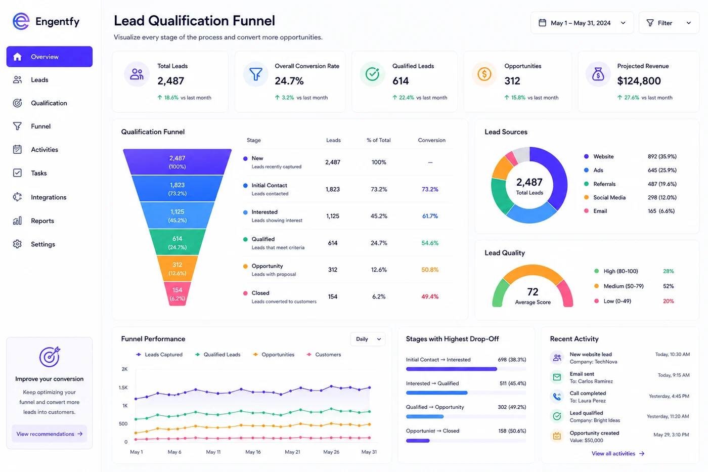 Lead qualification funnel preview